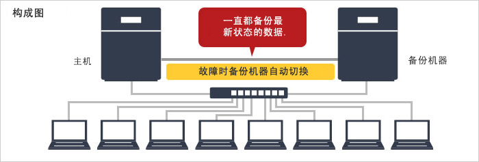 热备份如何避免业务中断? 第3张 热备份如何避免业务中断? 第3张