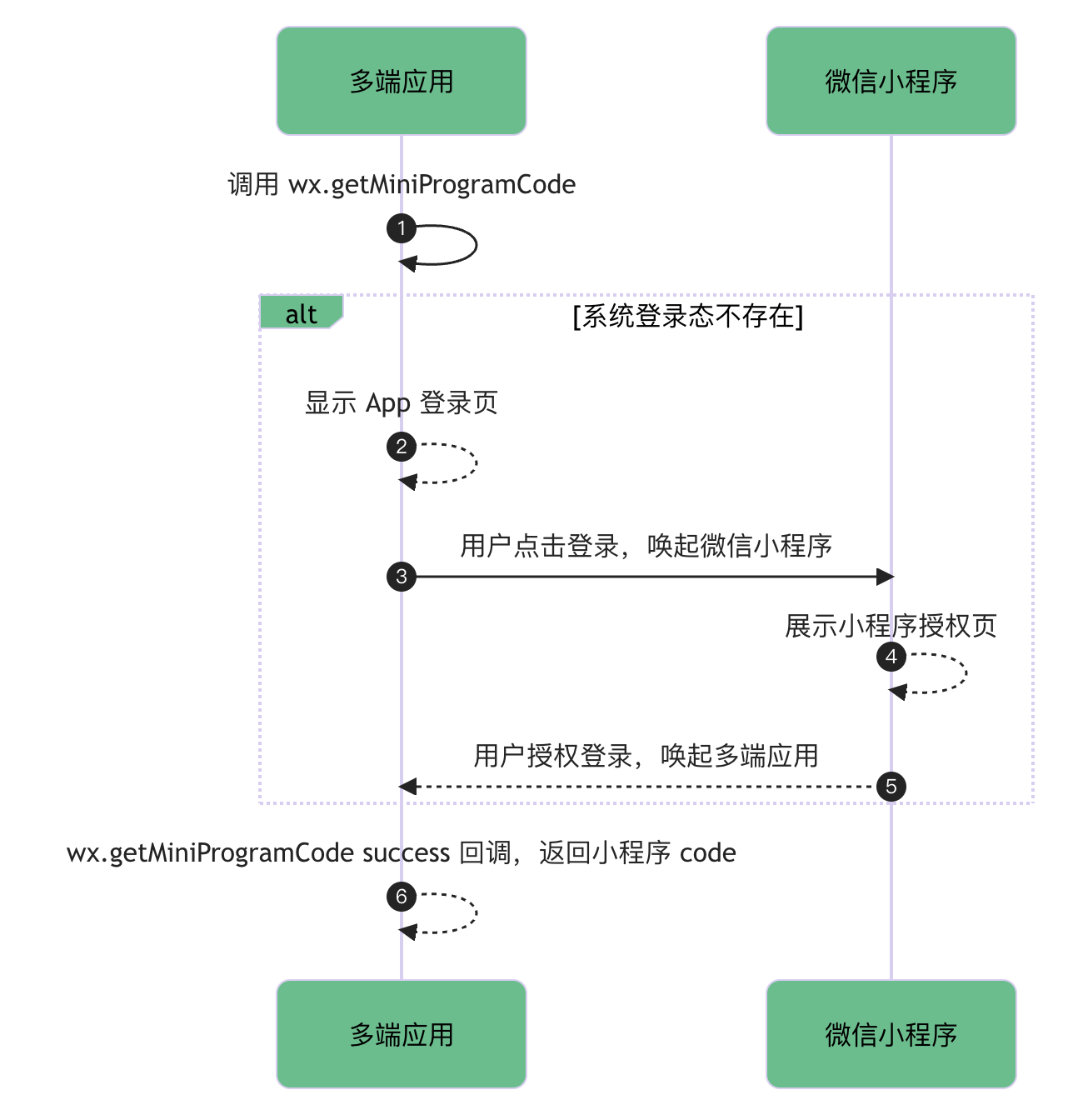 微信小程序 服务器搭建 第1张 微信小程序 服务器搭建 第1张