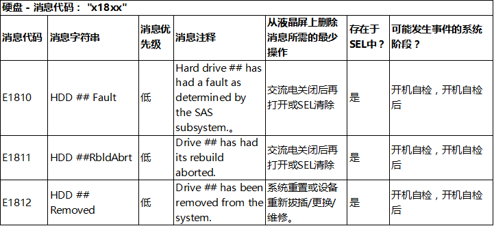 dell服务器硬盘指示灯 第3张 dell服务器硬盘指示灯 第3张