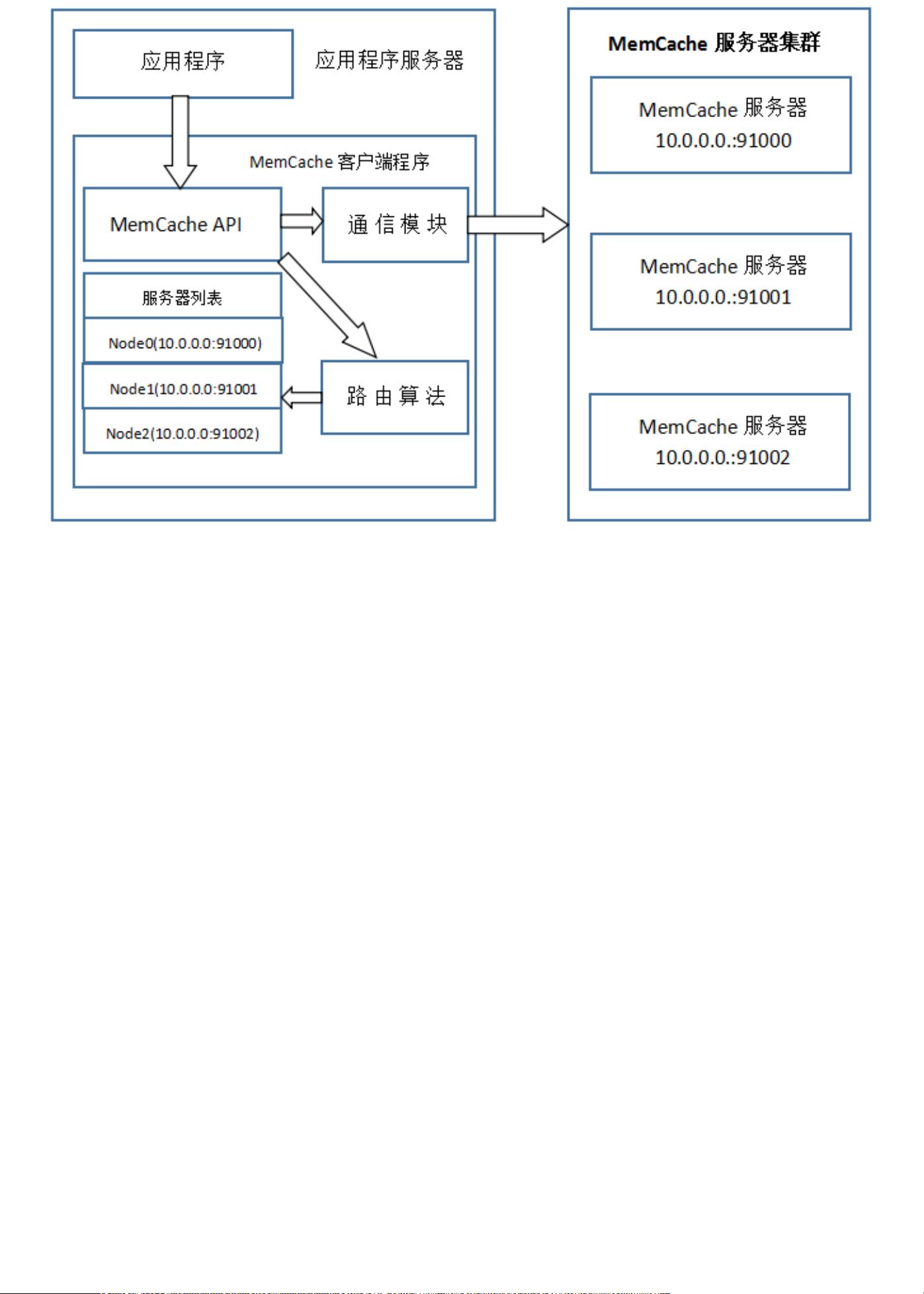 memcache配置教程,memcache怎么配置 第2张 memcache配置教程,memcache怎么配置 第2张