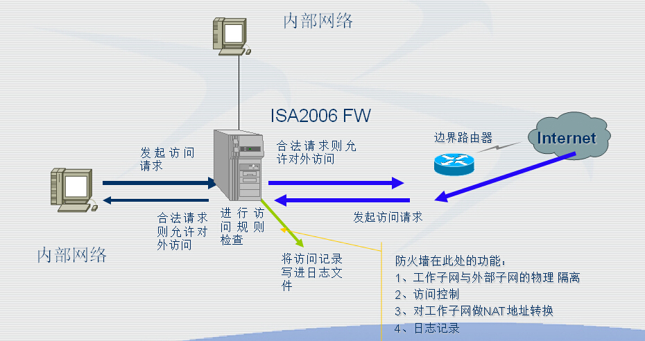 ISA防火墙配置访问规则的具体步骤和注意事项有哪些? 第1张 ISA防火墙配置访问规则的具体步骤和注意事项有哪些? 第1张