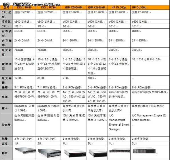 hp服务器配置怎么选,hp服务器配置参数 第1张 hp服务器配置怎么选,hp服务器配置参数 第1张