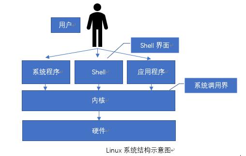 如何熟悉linux操作系统 第2张 如何熟悉linux操作系统 第2张