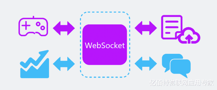服务器支持websocket,这意味着什么?它能带来哪些具体应用优势? 第3张 服务器支持websocket,这意味着什么?它能带来哪些具体应用优势? 第3张