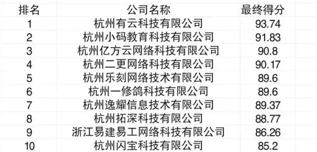 公众号小程序开发杭州哪家好?杭州小程序开发公司排名 第2张 公众号小程序开发杭州哪家好?杭州小程序开发公司排名 第2张