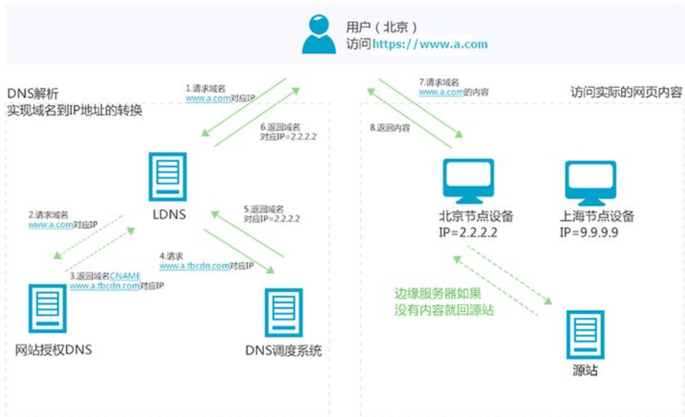 访问CDN服务器为何不受跨域限制?解析其技术原理与实现机制。 第2张 访问CDN服务器为何不受跨域限制?解析其技术原理与实现机制。 第2张