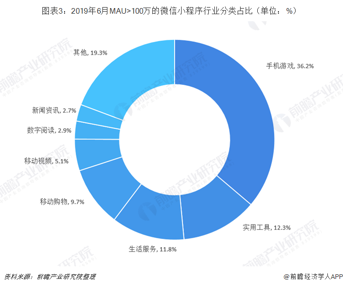 开一家专注于开发小程序的公司,市场前景如何?竞争激烈吗? 第2张 开一家专注于开发小程序的公司,市场前景如何?竞争激烈吗? 第2张