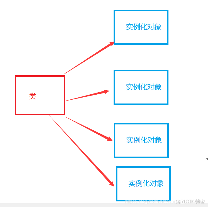 Java类中实例化对象的方法与技巧是什么? 第2张 Java类中实例化对象的方法与技巧是什么? 第2张
