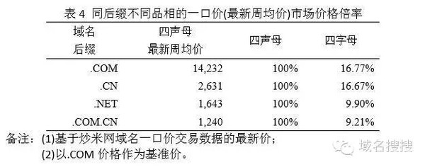 四位字母域名价格是多少,现在普通四字母值多少钱? 第3张 四位字母域名价格是多少,现在普通四字母值多少钱? 第3张