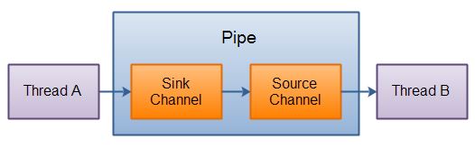 Java服务器间通信如何提升效率? 第1张 Java服务器间通信如何提升效率? 第1张