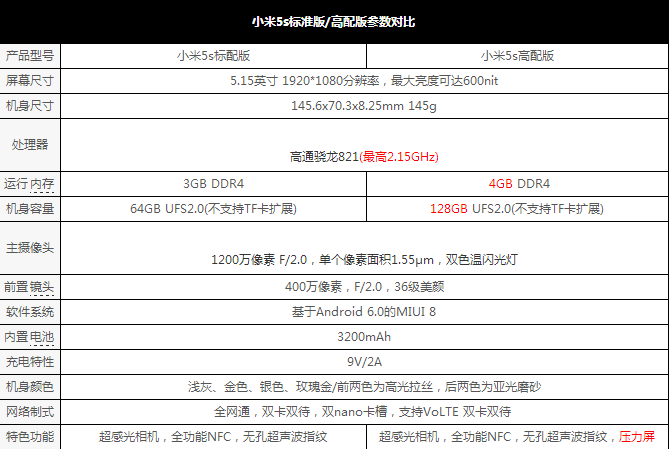 小米5s配置参数是多少,小米5s参数详解 第3张 小米5s配置参数是多少,小米5s参数详解 第3张