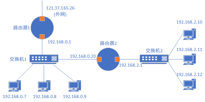 linux 配置路由方法，linux 配置静态路由