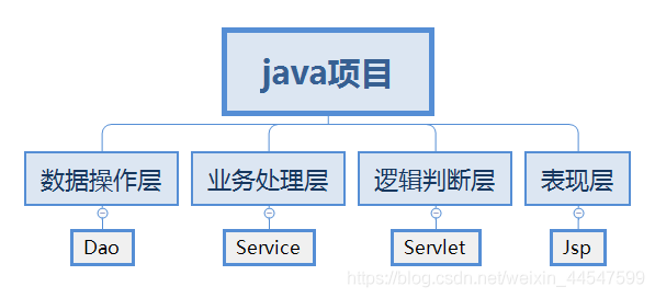 如何快速掌握Java项目架构分析? 第2张 如何快速掌握Java项目架构分析? 第2张
