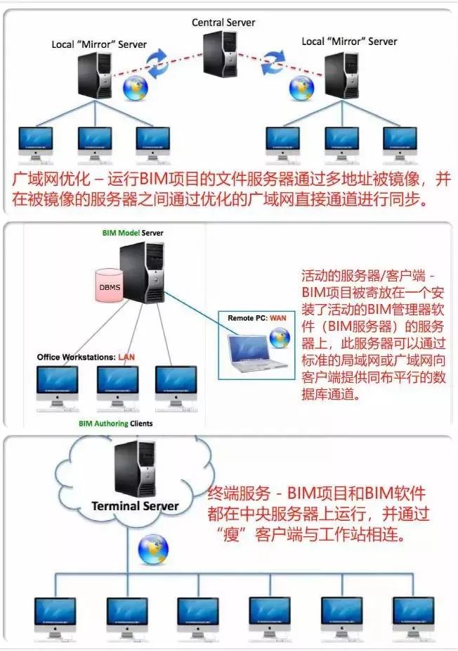 revit服务器为何选择它作为建筑信息模型(BIM)协作的核心平台?揭秘其优势与挑战! 第1张 revit服务器为何选择它作为建筑信息模型(BIM)协作的核心平台?揭秘其优势与挑战! 第1张