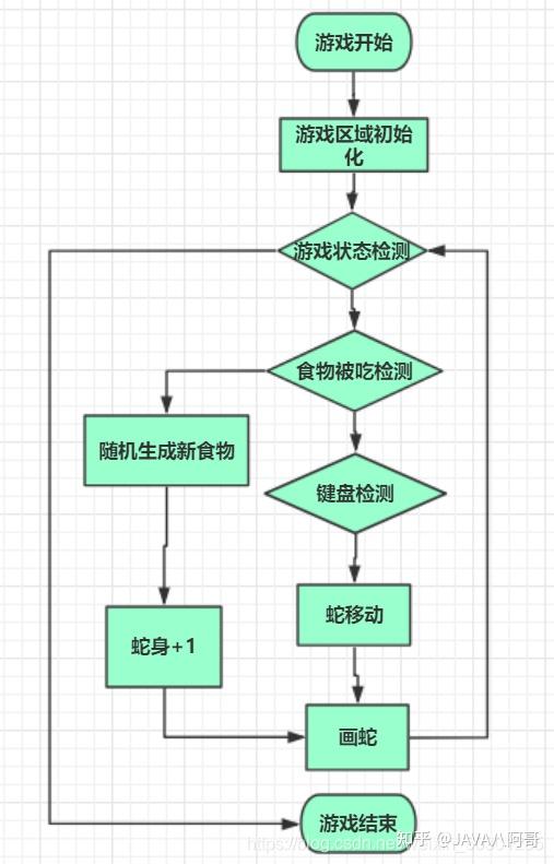 Java贪吃蛇如何实现持续移动? 第2张 Java贪吃蛇如何实现持续移动? 第2张