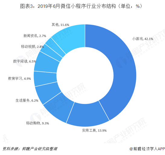 小程序开发市场现状分析,未来趋势及挑战如何? 第2张 小程序开发市场现状分析,未来趋势及挑战如何? 第2张