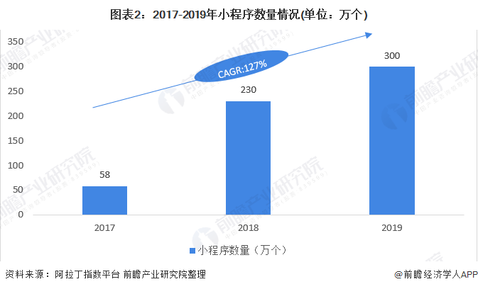 小程序开发市场现状分析,未来趋势及挑战如何? 第3张 小程序开发市场现状分析,未来趋势及挑战如何? 第3张