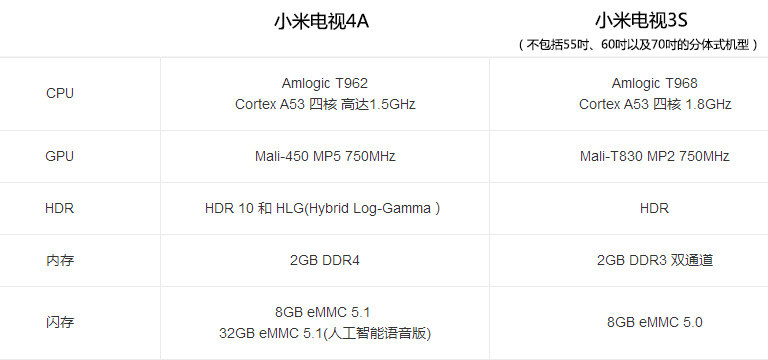 小米电视4a配置参数是多少,小米电视4a配置 第1张 小米电视4a配置参数是多少,小米电视4a配置 第1张