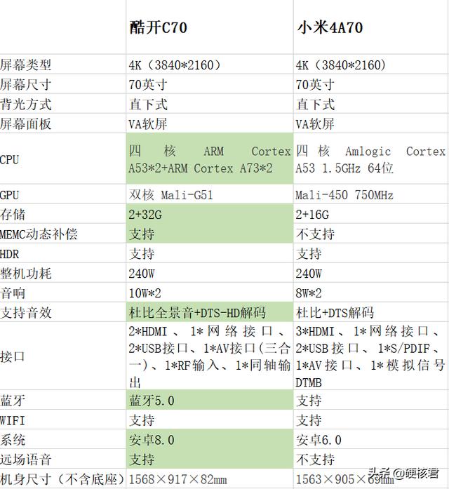 小米电视4a配置参数是多少,小米电视4a配置 第3张 小米电视4a配置参数是多少,小米电视4a配置 第3张