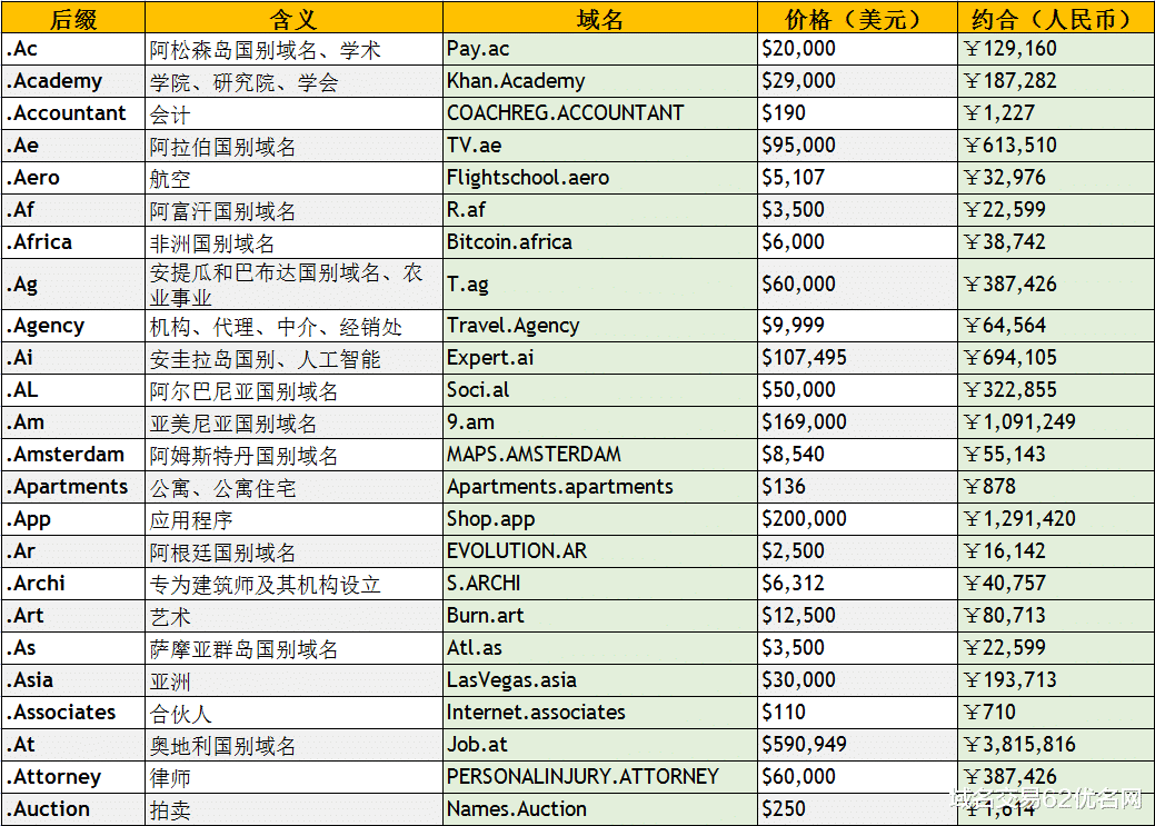 哪个域名后缀最具投资价值?揭秘热门后缀背后的商业潜力! 第3张 哪个域名后缀最具投资价值?揭秘热门后缀背后的商业潜力! 第3张