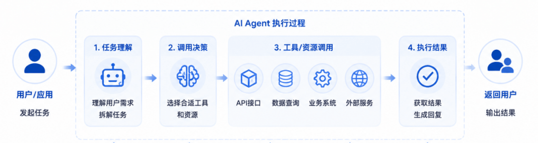 智能体治理Governance是什么?企业如何构建AI治理框架 第1张 智能体治理Governance是什么?企业如何构建AI治理框架 第1张