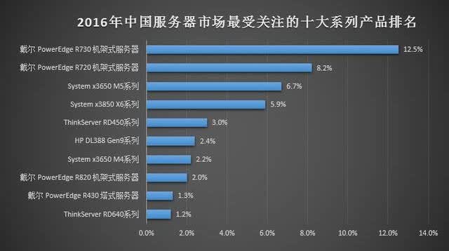 2016年x86服务器排名揭晓,这些品牌究竟谁领风骚? 第3张 2016年x86服务器排名揭晓,这些品牌究竟谁领风骚? 第3张