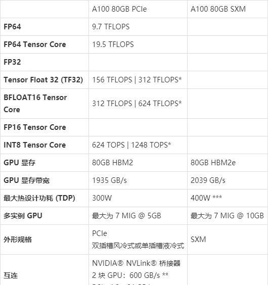 A100 80G和40G区别大吗,A100 80G和40G性能对比