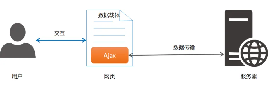 如何实现AJAX与数据库的高效连接及交互技巧? 第2张 如何实现AJAX与数据库的高效连接及交互技巧? 第2张
