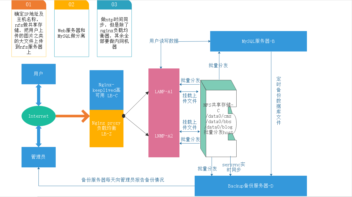 Linux Web文件服务器,如何优化性能与安全性? 第1张 Linux Web文件服务器,如何优化性能与安全性? 第1张