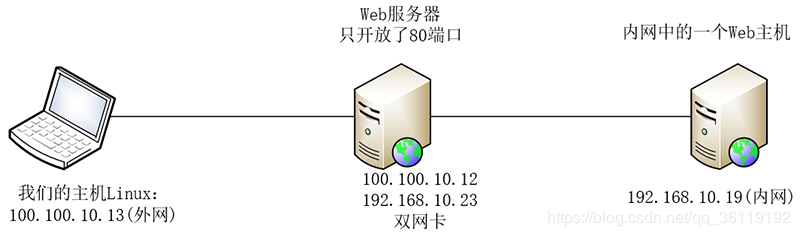 Web服务器内网地址的配置有何注意事项和常见问题? 第1张 Web服务器内网地址的配置有何注意事项和常见问题? 第1张