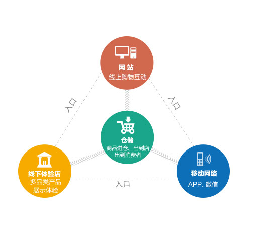 昆明o2o技术模板开发,如何选择合适的模板满足本地化需求? 第2张 昆明o2o技术模板开发,如何选择合适的模板满足本地化需求? 第2张