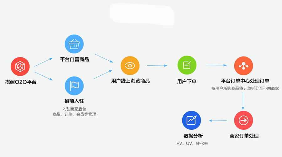 昆明o2o技术模板开发,如何选择合适的模板满足本地化需求? 第3张 昆明o2o技术模板开发,如何选择合适的模板满足本地化需求? 第3张