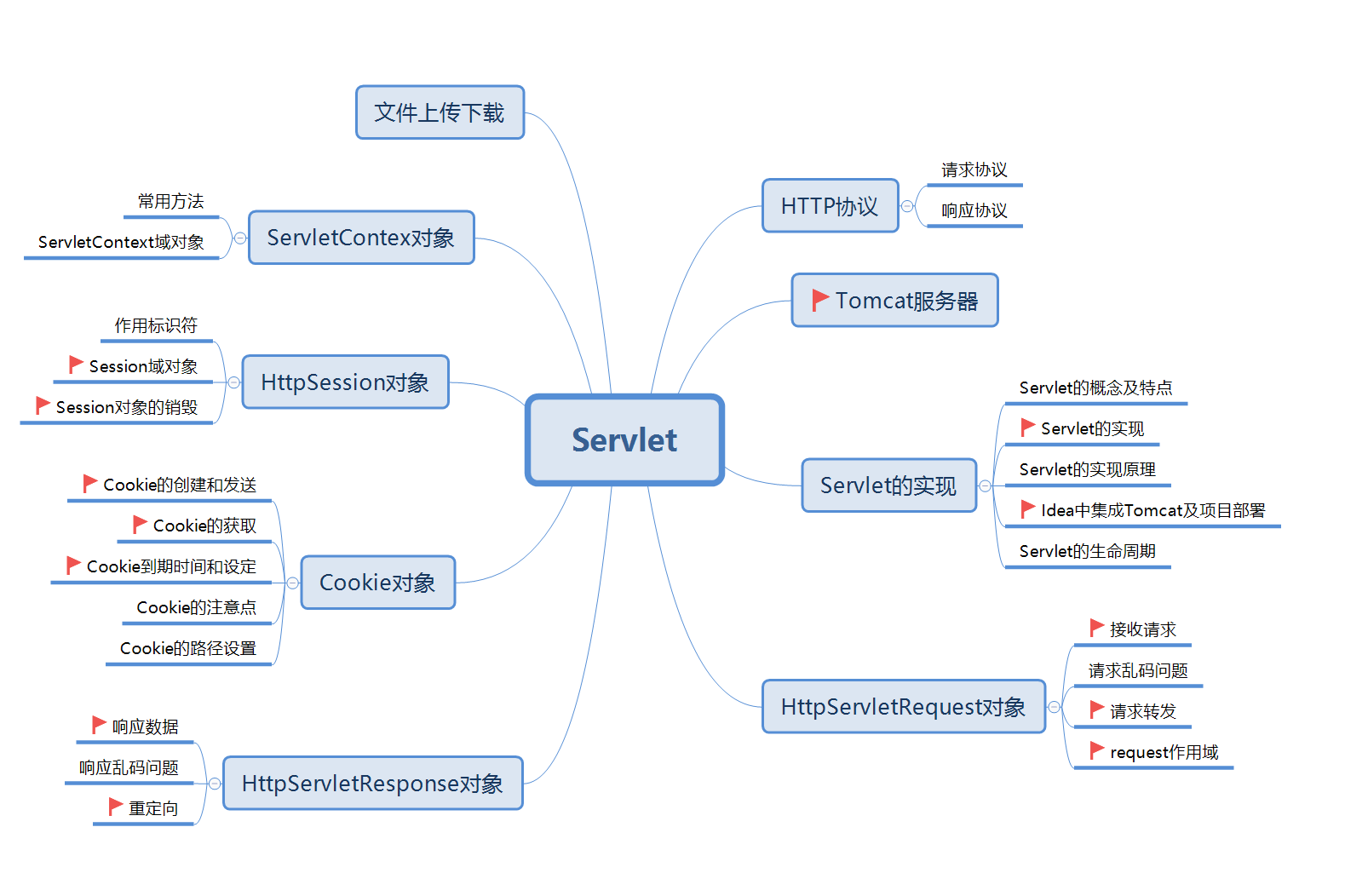 javaservlet怎么写 第2张 javaservlet怎么写 第2张