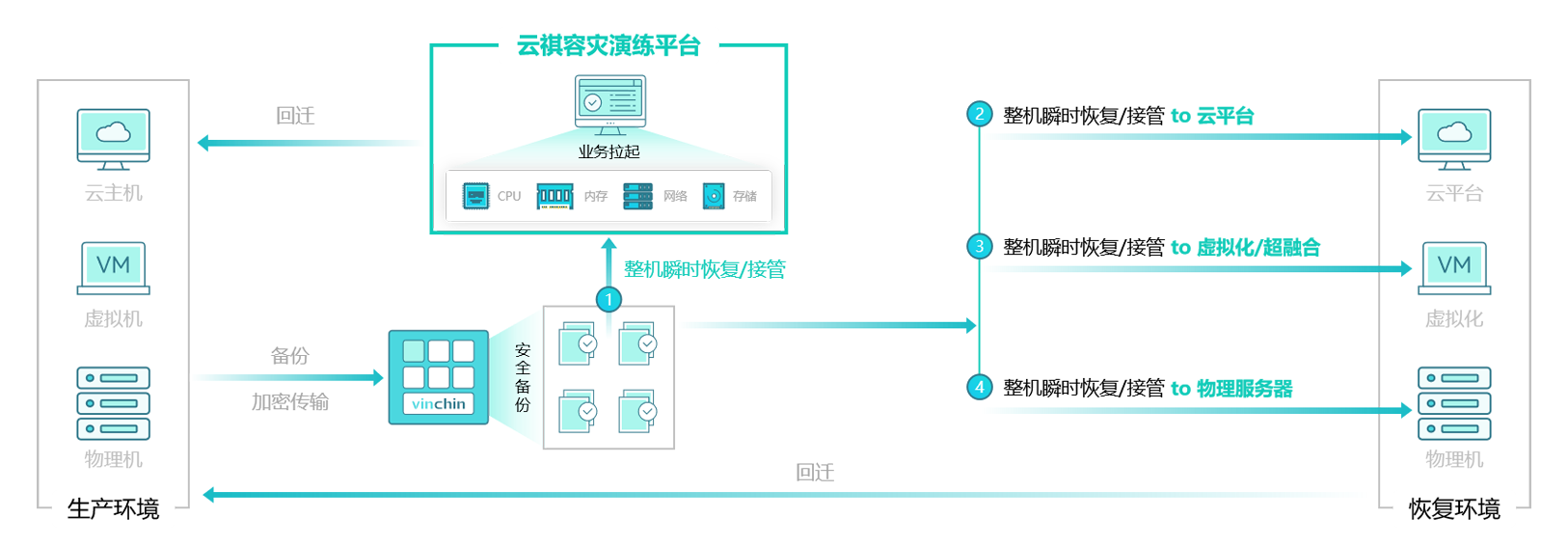 服务器故障转移时,如何确保数据安全与业务连续性? 第3张 服务器故障转移时,如何确保数据安全与业务连续性? 第3张