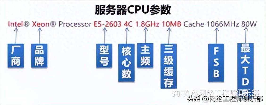 服务器CPU选购指南,干货避坑攻略 第2张 服务器CPU选购指南,干货避坑攻略 第2张