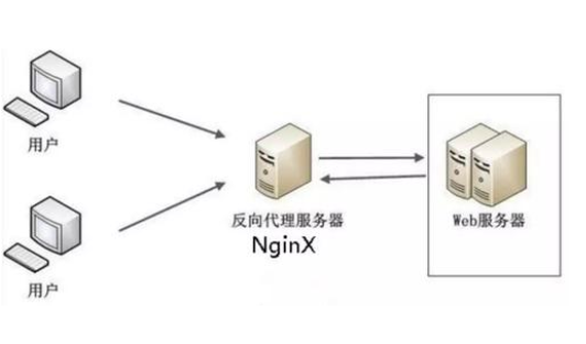 nginx 二级域名反向代理配置教程,nginx 反向代理二级域名 第2张 nginx 二级域名反向代理配置教程,nginx 反向代理二级域名 第2张