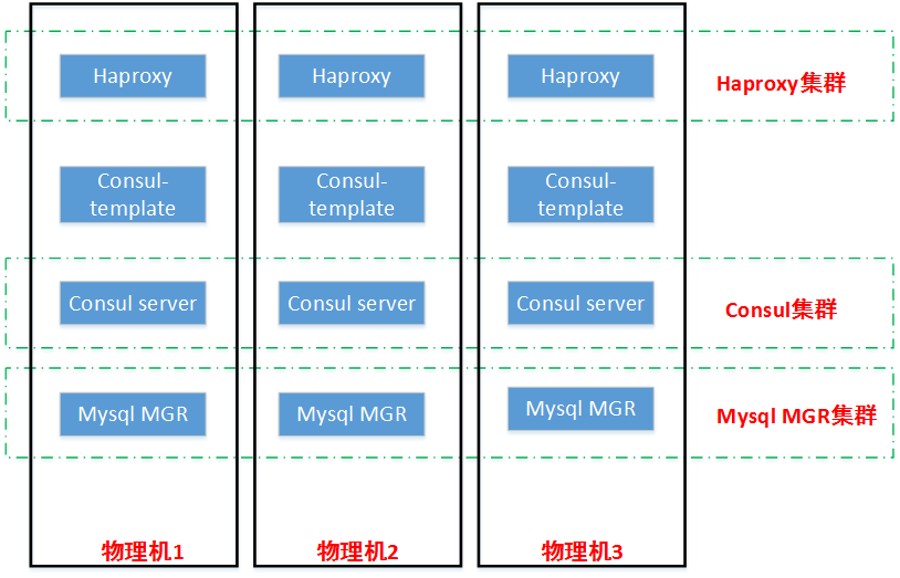 管理节点mysql集群怎么配置?mysql集群高可用架构搭建 第1张 管理节点mysql集群怎么配置?mysql集群高可用架构搭建 第1张