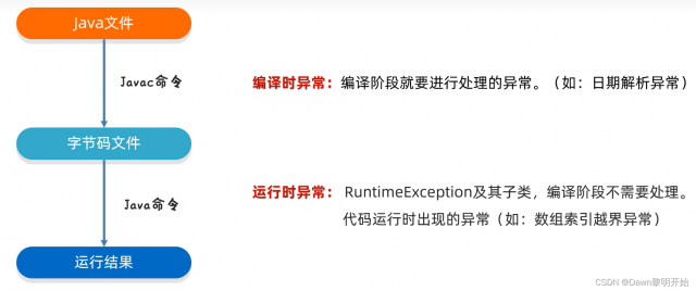 java异常要怎么处理