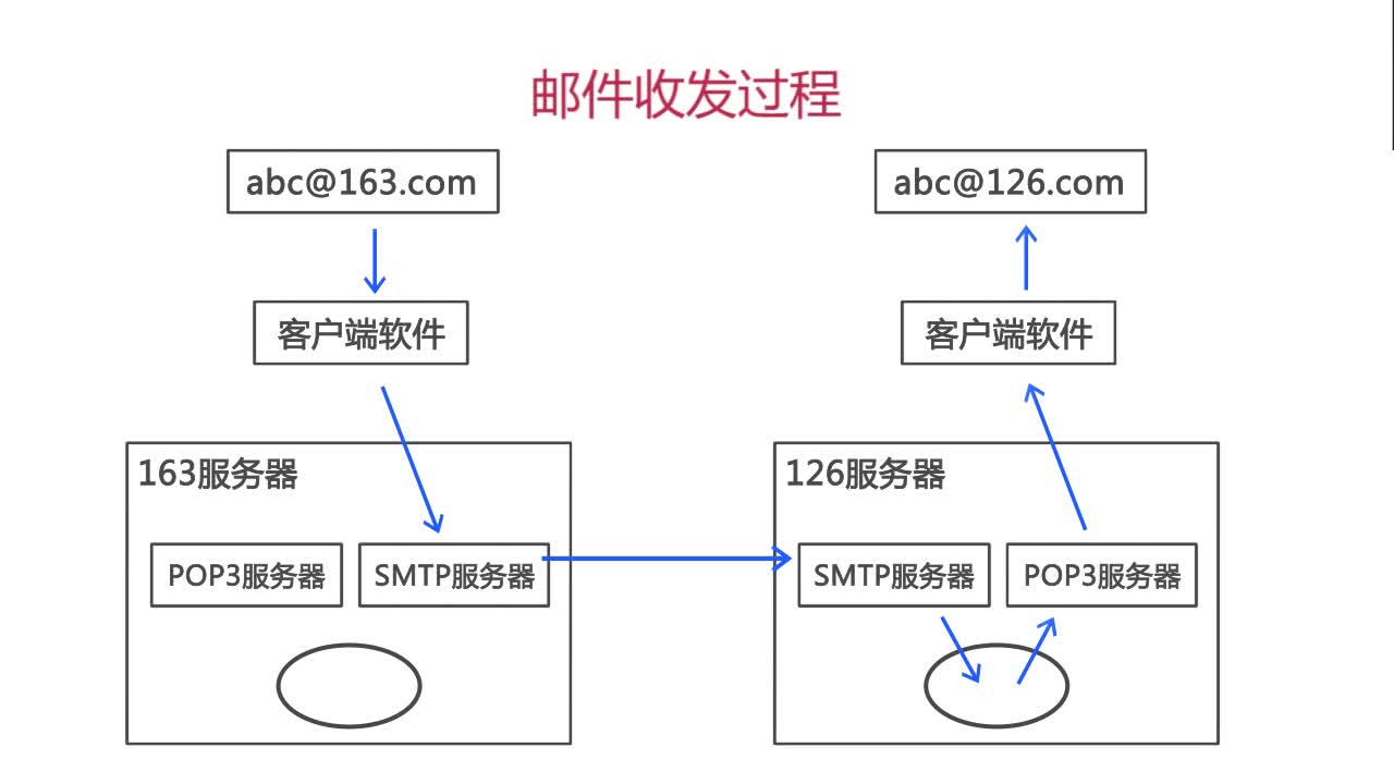java怎么验证邮箱格式 第3张 java怎么验证邮箱格式 第3张