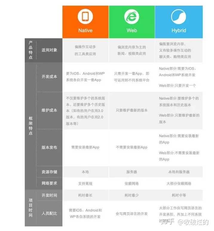 我该做App还是网页?它们在技术、成本和核心体验上的区别有哪些? 第2张 我该做App还是网页?它们在技术、成本和核心体验上的区别有哪些? 第2张
