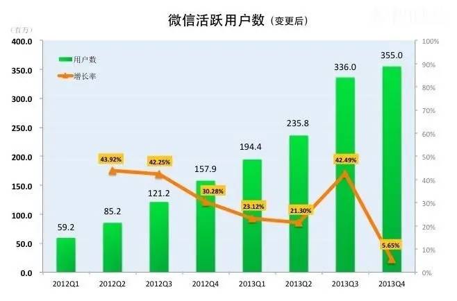 微信为何在近年来用户数量激增,背后原因有哪些? 第2张 微信为何在近年来用户数量激增,背后原因有哪些? 第2张