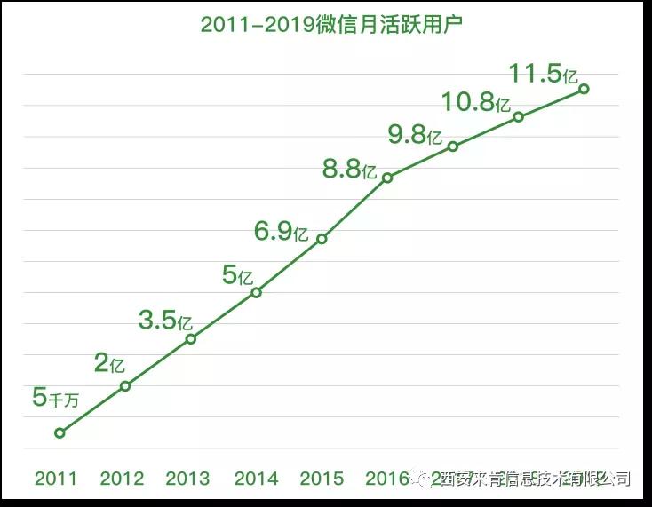 微信为何在近年来用户数量激增,背后原因有哪些? 第3张 微信为何在近年来用户数量激增,背后原因有哪些? 第3张