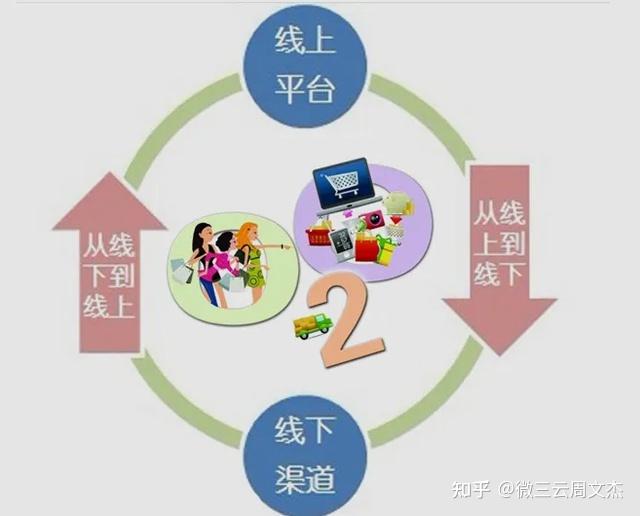实体店如何通过O2O软件开发实现线上引流? 第1张 实体店如何通过O2O软件开发实现线上引流? 第1张