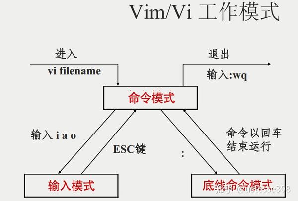 如何用vi命令快速上手? 第1张 如何用vi命令快速上手? 第1张