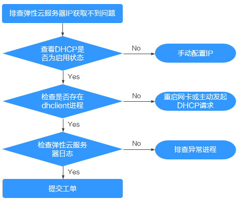 为什么我的云服务器IP访问不了?排查解决方法全解析! 第1张 为什么我的云服务器IP访问不了?排查解决方法全解析! 第1张