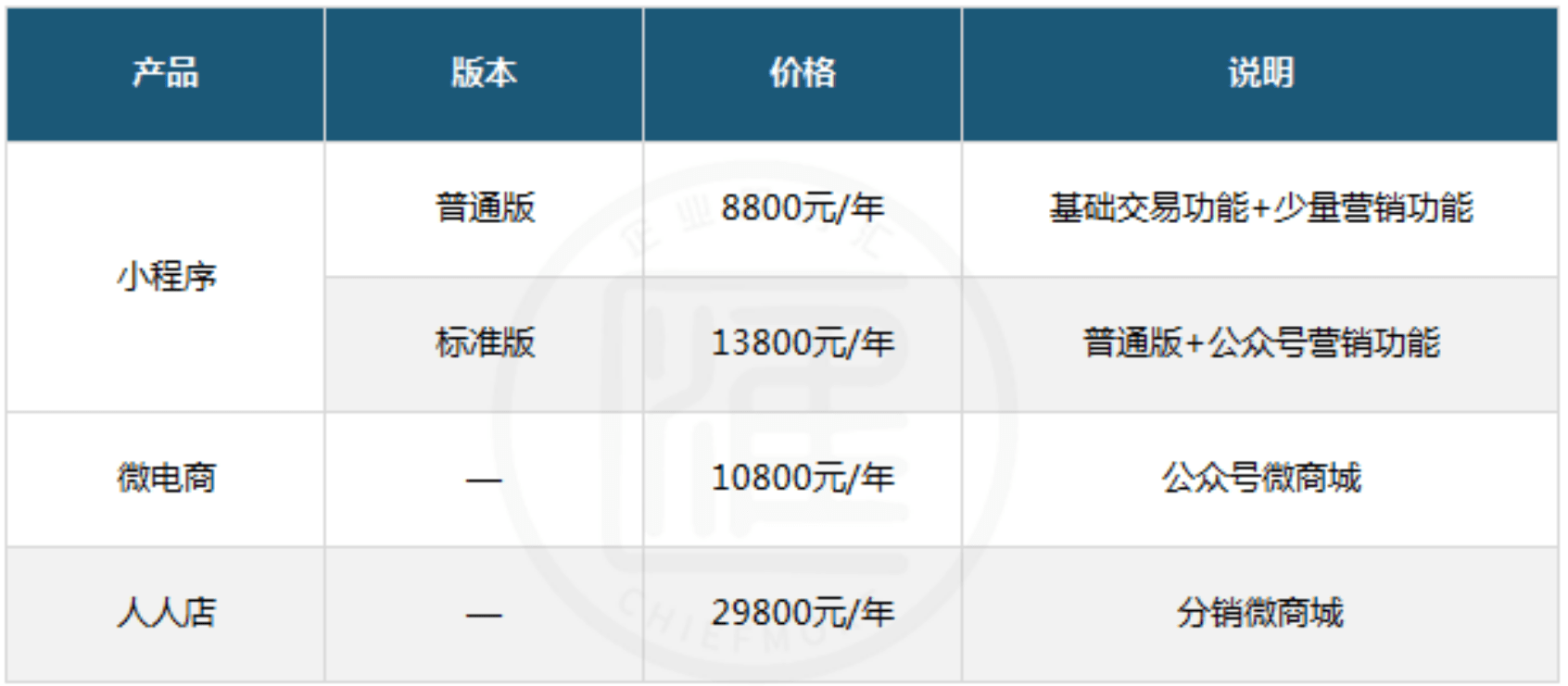 山东地区行业小程序定制价格,为何差异如此之大?揭秘报价背后的秘密 第3张 山东地区行业小程序定制价格,为何差异如此之大?揭秘报价背后的秘密 第3张