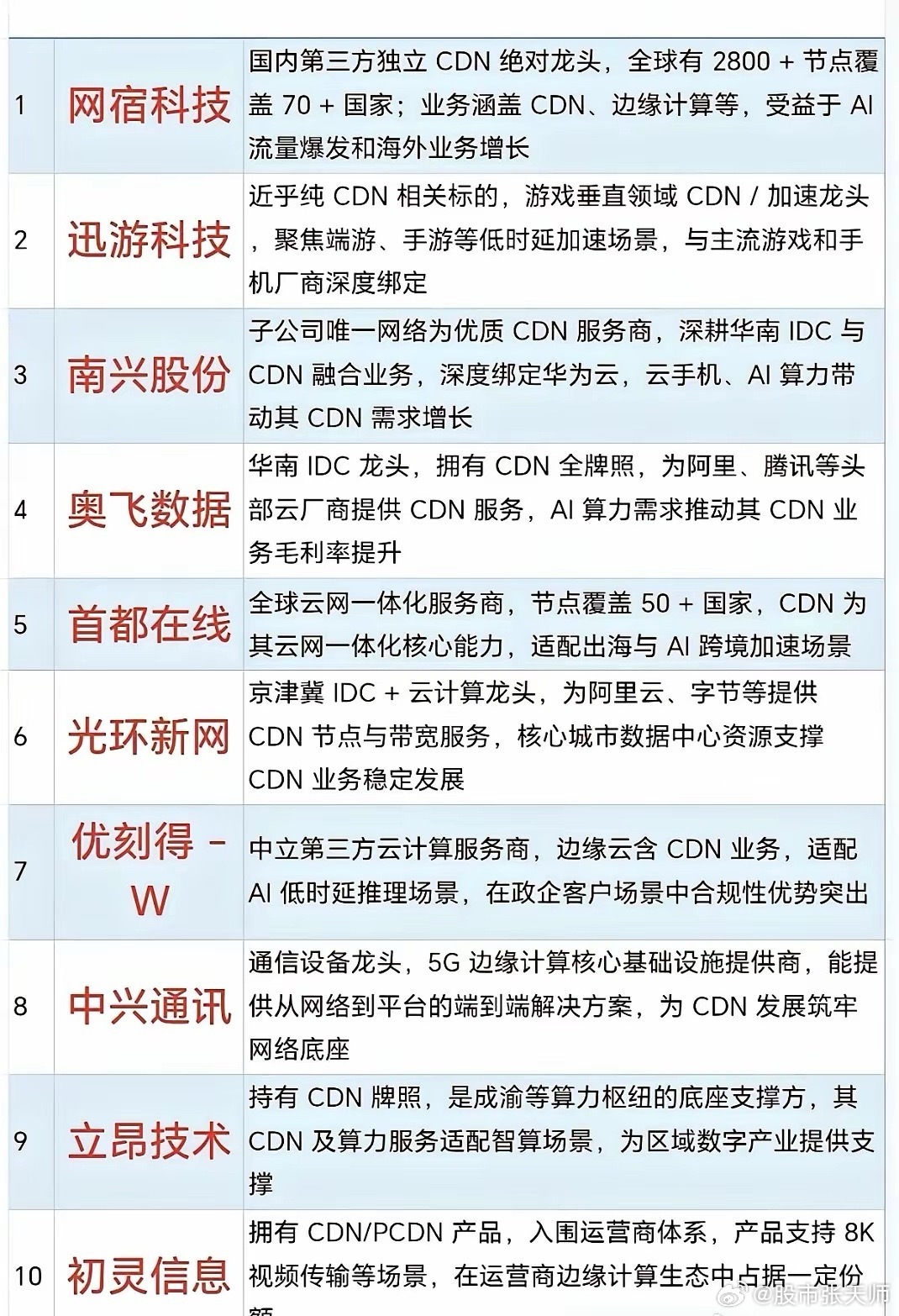 国鲸算力在CDN行业,究竟算不上一类公司?