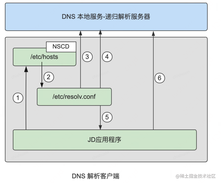 DNS缓存必须使用专用软件吗 第1张 DNS缓存必须使用专用软件吗 第1张