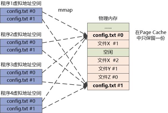 linux如何删内存 第2张 linux如何删内存 第2张