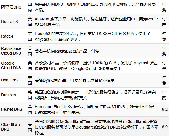 免费域名解析服务器怎么用，免费域名解析